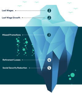 Iceberg diagram showing hidden costs of career interruption for parents. Above water shows lost wages, below water shows missed promotions, retirement losses, and reduced Social Security benefits.